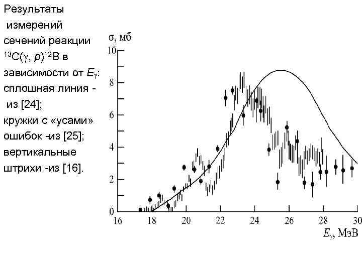Результаты измерений сечений реакции 13 C( , p)12 B в зависимости от E :