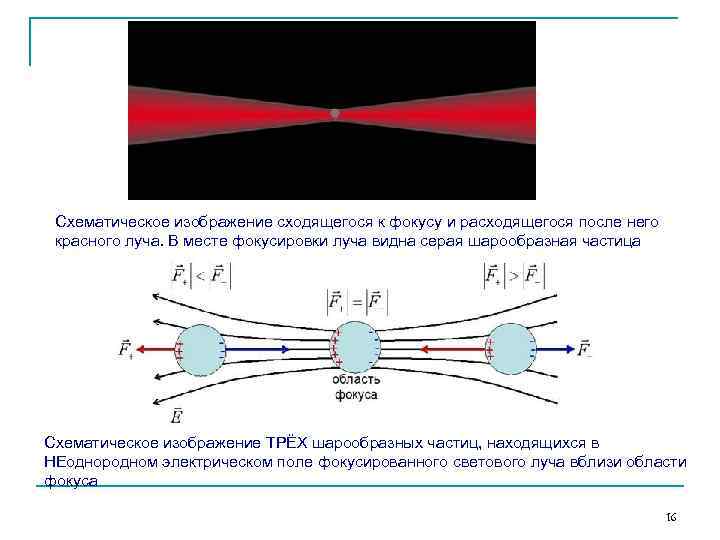 Схематическое изображение сходящегося к фокусу и расходящегося после него красного луча. В месте фокусировки