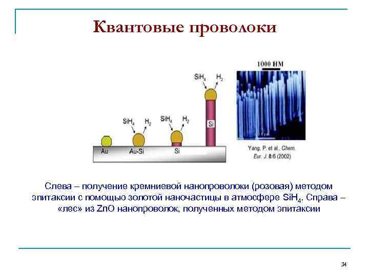 Квантовые проволоки Слева – получение кремниевой нанопроволоки (розовая) методом эпитаксии с помощью золотой наночастицы