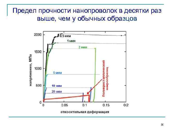 Предел прочности нанопроволок в десятки раз выше, чем у обычных образцов 36 