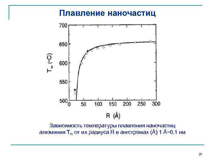 Плавление наночастиц Зависимость температуры плавления наночастиц алюминия Tm от их радиуса R в ангстремах
