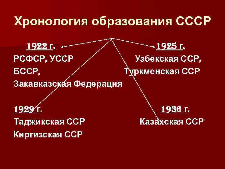 Образование ссср дата