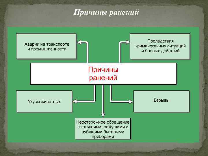 Причины ранений 