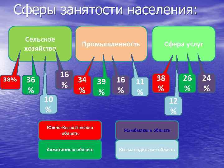 Сферы занятости населения: Сельское хозяйство 38% 36 % Промышленность 16 % 10 % 34