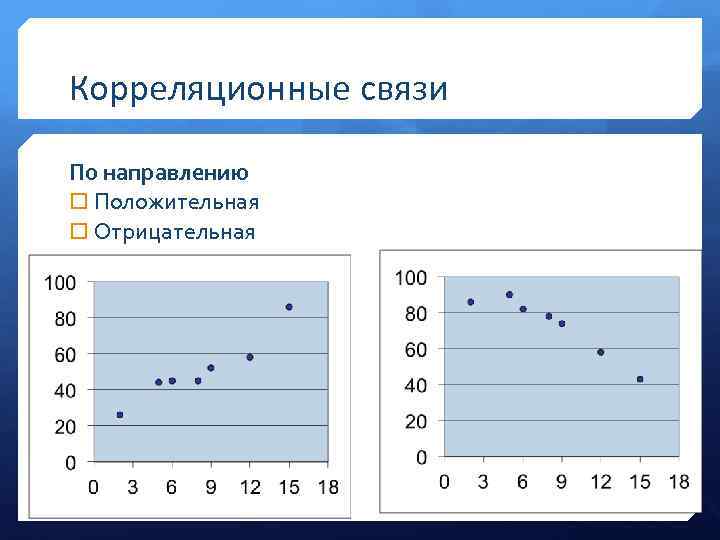Корреляционные связи По направлению Положительная Отрицательная 