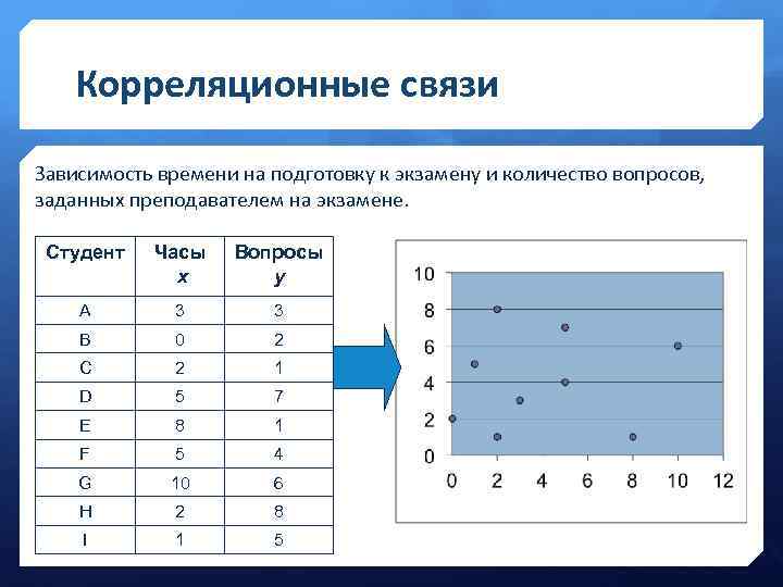 Корреляционные связи Зависимость времени на подготовку к экзамену и количество вопросов, заданных преподавателем на