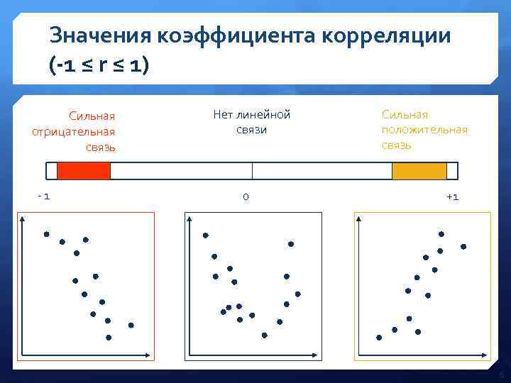 Направление связи корреляции