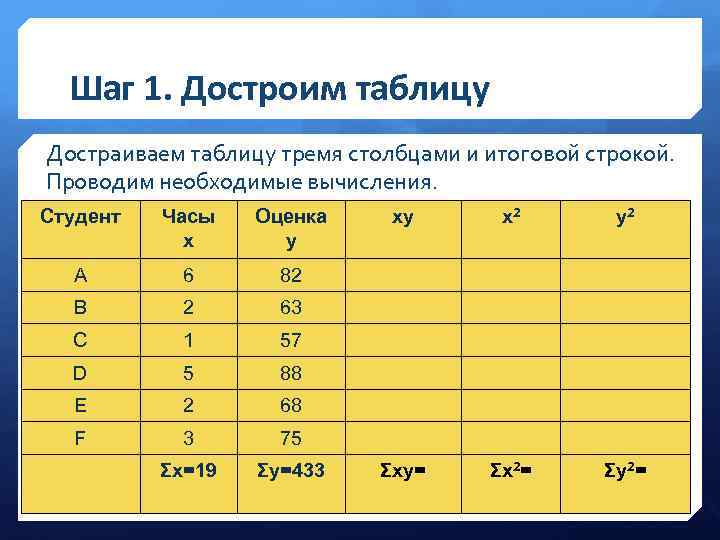 Таблица троя. Таблица на три. Таблица 3 столбца. Таблица заключительная строка. Вычисления необходимых оценок.