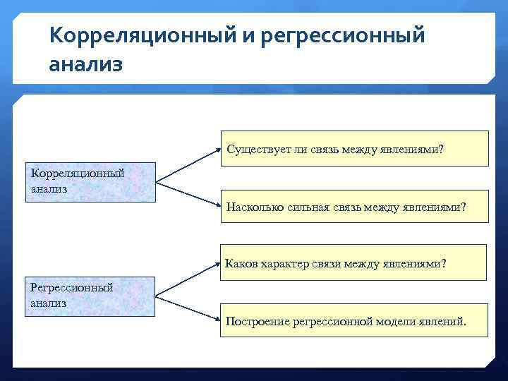 Анализ связи между явлениями