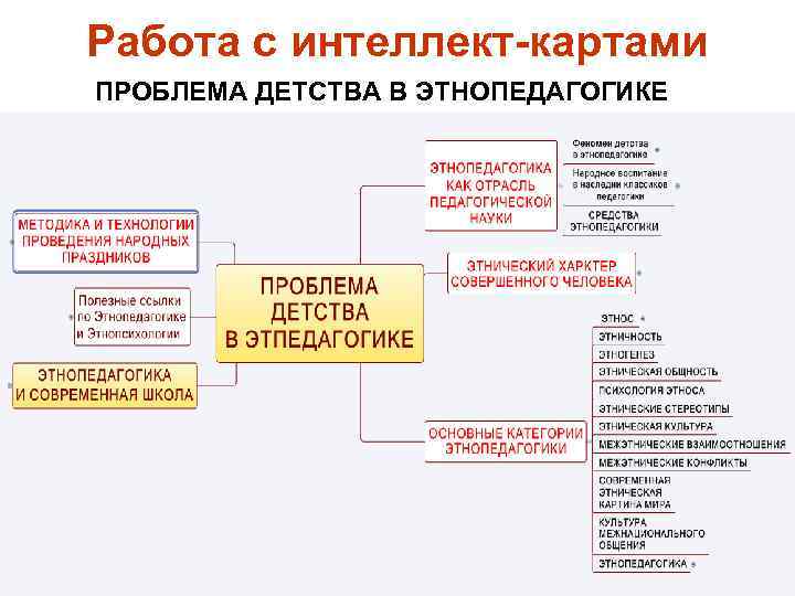Работа с интеллект-картами ПРОБЛЕМА ДЕТСТВА В ЭТНОПЕДАГОГИКЕ 