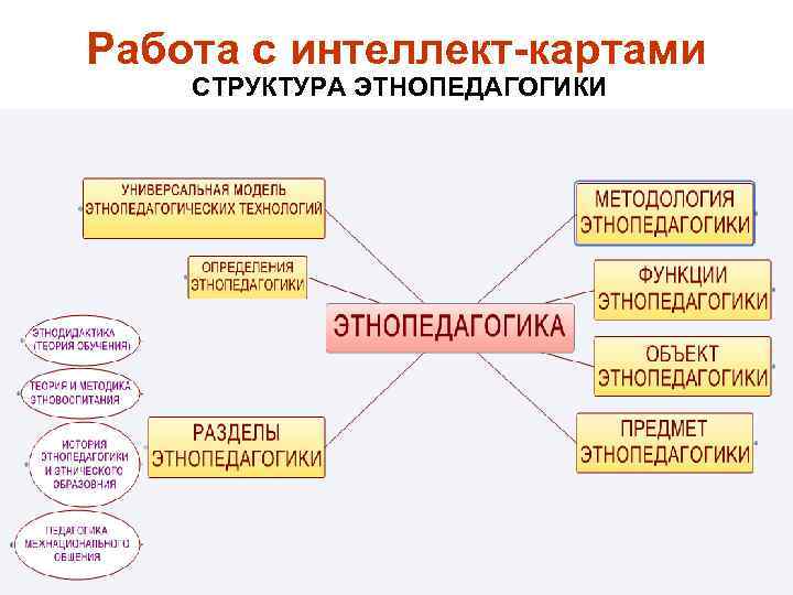 Работа с интеллект-картами СТРУКТУРА ЭТНОПЕДАГОГИКИ 