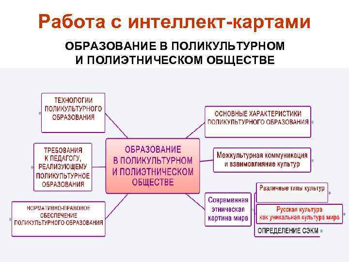 Работа с интеллект-картами ОБРАЗОВАНИЕ В ПОЛИКУЛЬТУРНОМ И ПОЛИЭТНИЧЕСКОМ ОБЩЕСТВЕ 