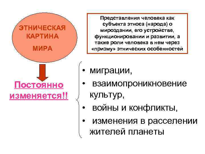 ЭТНИЧЕСКАЯ КАРТИНА МИРА Постоянно изменяется!! Представления человека как субъекта этноса (народа) о мироздании, его