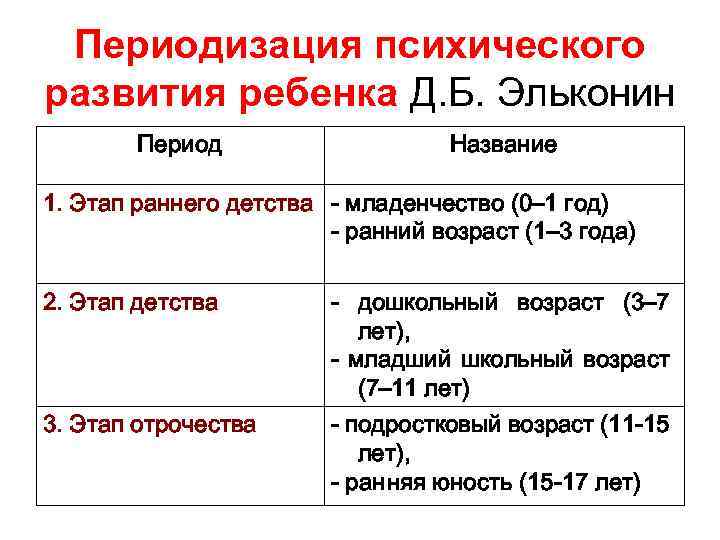 Периодизация психического развития ребенка Д. Б. Эльконин Период Название 1. Этап раннего детства -