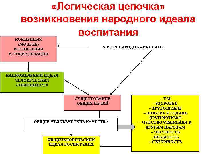  «Логическая цепочка» возникновения народного идеала воспитания КОНЦЕПЦИЯ (МОДЕЛЬ) ВОСПИТАНИЯ И СОЦИАЛИЗАЦИИ У ВСЕХ