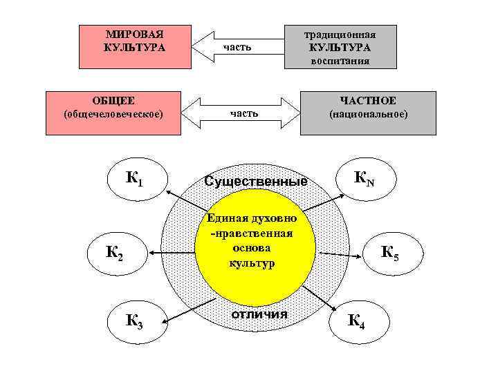 МИРОВАЯ КУЛЬТУРА ОБЩЕЕ (общечеловеческое) К 1 часть традиционная КУЛЬТУРА воспитания часть Существенные ЧАСТНОЕ (национальное)