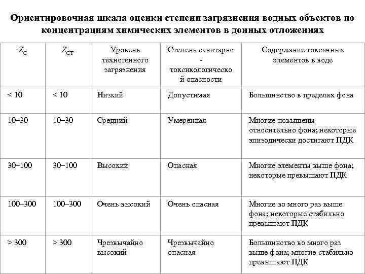 Нормирование показателей