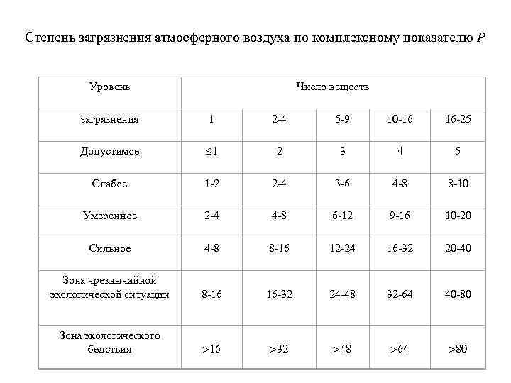 Нормирование выбросов атмосферных воздухов