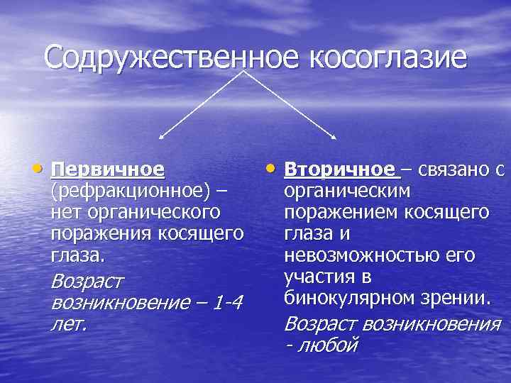 Содружественное косоглазие • Первичное (рефракционное) – нет органического поражения косящего глаза. Возраст возникновение –