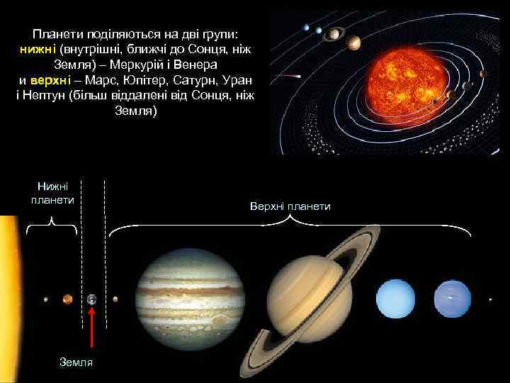 Планети поділяються на дві групи: нижні (внутрішні, ближчі до Сонця, ніж Земля) – Меркурій