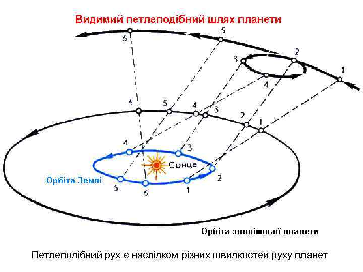 Петлеподібний рух є наслідком різних швидкостей руху планет 
