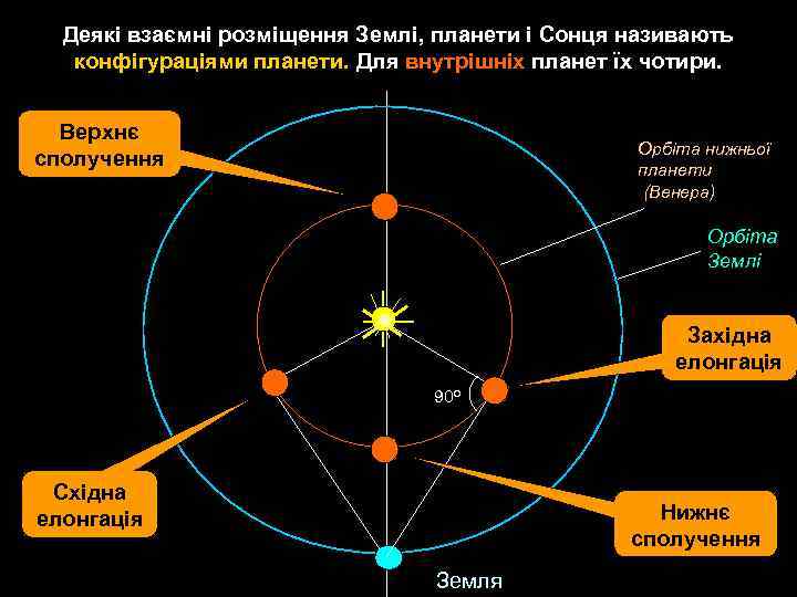 Деякі взаємні розміщення Землі, планети і Сонця називають конфігураціями планети. Для внутрішніх планет їх