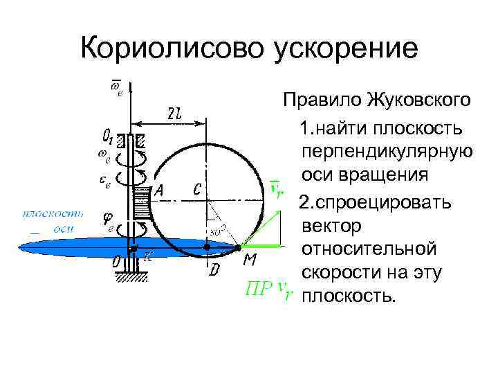 Кориолисово ускорение Правило Жуковского 1. найти плоскость перпендикулярную оси вращения 2. спроецировать вектор относительной