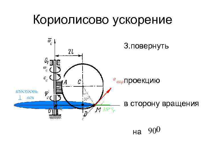 Кориолисово ускорение 3. повернуть проекцию в сторону вращения на 