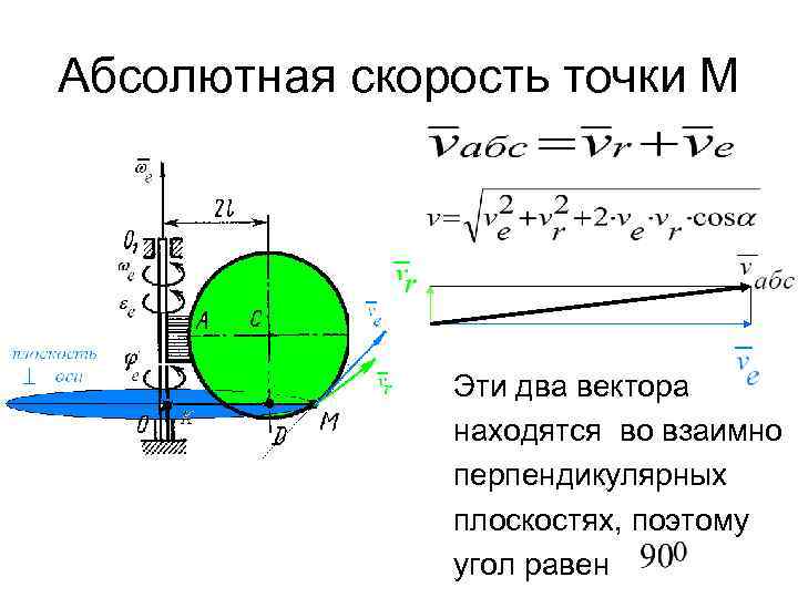 Абсолютная скорость точки М Эти два вектора находятся во взаимно перпендикулярных плоскостях, поэтому угол