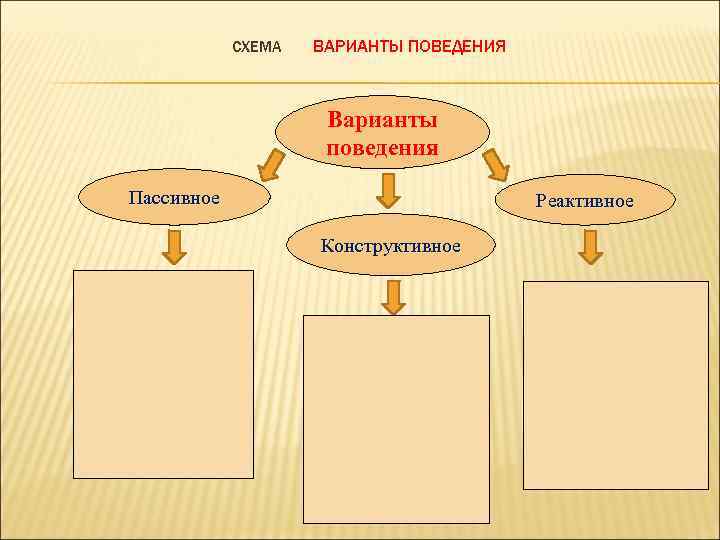 СХЕМА ВАРИАНТЫ ПОВЕДЕНИЯ Варианты поведения Пассивное Реактивное Конструктивное 