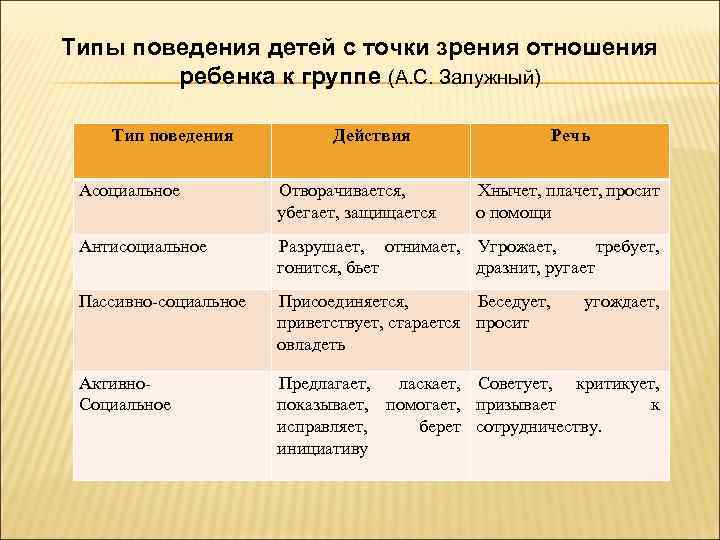 Типы поведения детей с точки зрения отношения ребенка к группе (А. С. Залужный) Тип