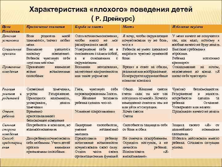 Характеристика «плохого» поведения детей ( Р. Дрейкурс) Цели Поведения Детская установка Социальные причины Проявление