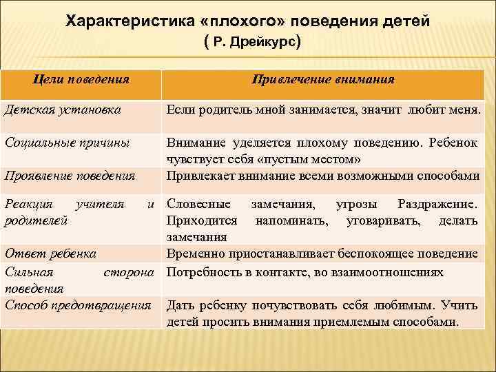 Характеристика «плохого» поведения детей ( Р. Дрейкурс) Цели поведения Привлечение внимания Детская установка Если