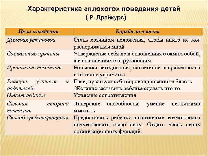 Характеристика «плохого» поведения детей ( Р. Дрейкурс) Цели поведения Детская установка Борьба за власть