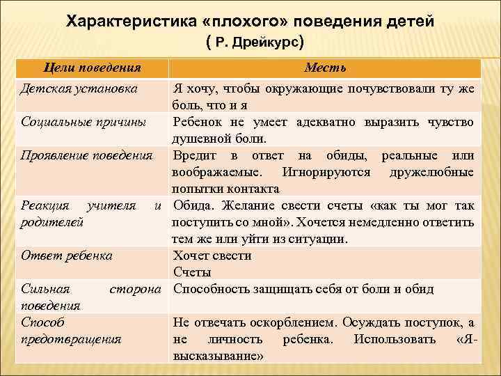 Характеристика «плохого» поведения детей ( Р. Дрейкурс) Цели поведения Детская установка Месть Я хочу,