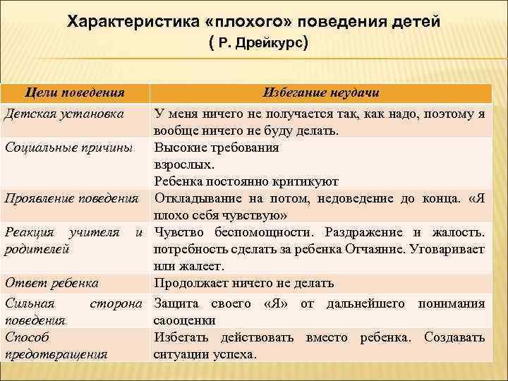 Характеристика «плохого» поведения детей ( Р. Дрейкурс) Цели поведения Детская установка Избегание неудачи У