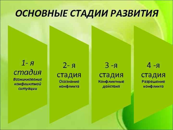 ОСНОВНЫЕ СТАДИИ РАЗВИТИЯ 1 - я стадия Возникновение конфликтной ситуации 2 - я стадия