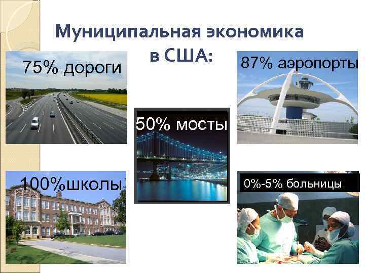Муниципальная экономика в США: 87% аэропорты 75% дороги 50% мосты 100%школы 0%-5% больницы 
