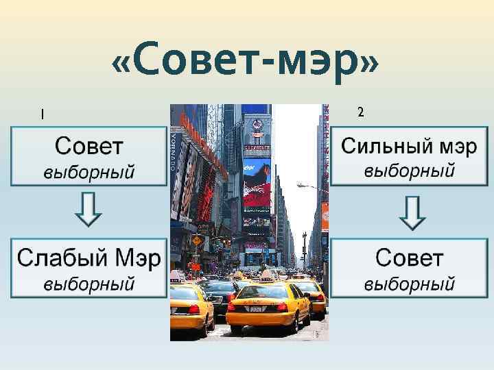  «Совет-мэр» 1 2 