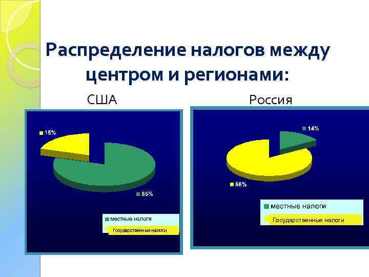 Распределение налогов. Как распределяются налоги по уровням бюджета. Распределение налогов в США. Как распределяются налоги в России.