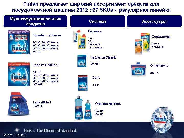 Finish предлагает широкий ассортимент средств для посудомоечной машины 2012 : 27 SKUs - регулярная
