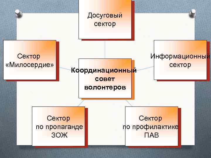 Досуговый сектор Сектор «Милосердие» Координационный совет волонтеров Сектор по пропаганде ЗОЖ Информационный сектор Сектор