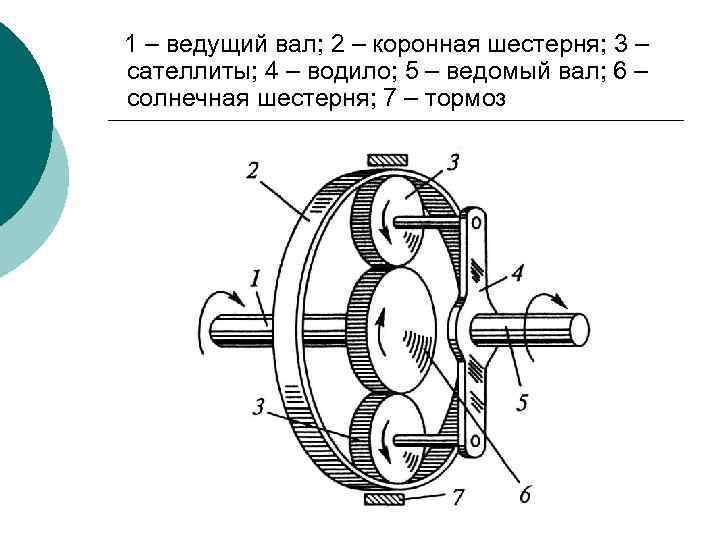 1 – ведущий вал; 2 – коронная шестерня; 3 – сателлиты; 4 – водило;