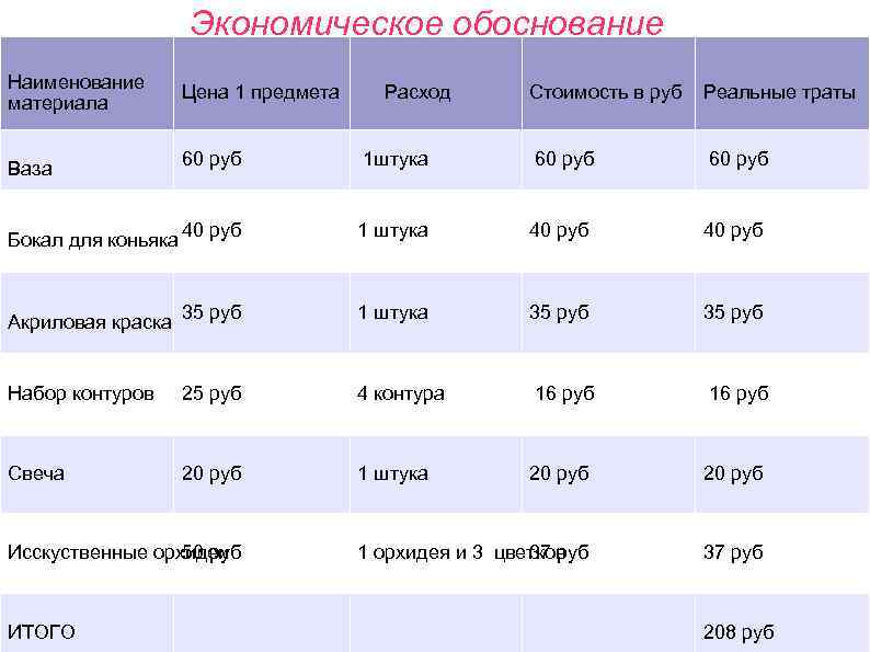 Экономическое обоснование Наименование материала Цена 1 предмета Расход Стоимость в руб Реальные траты 60