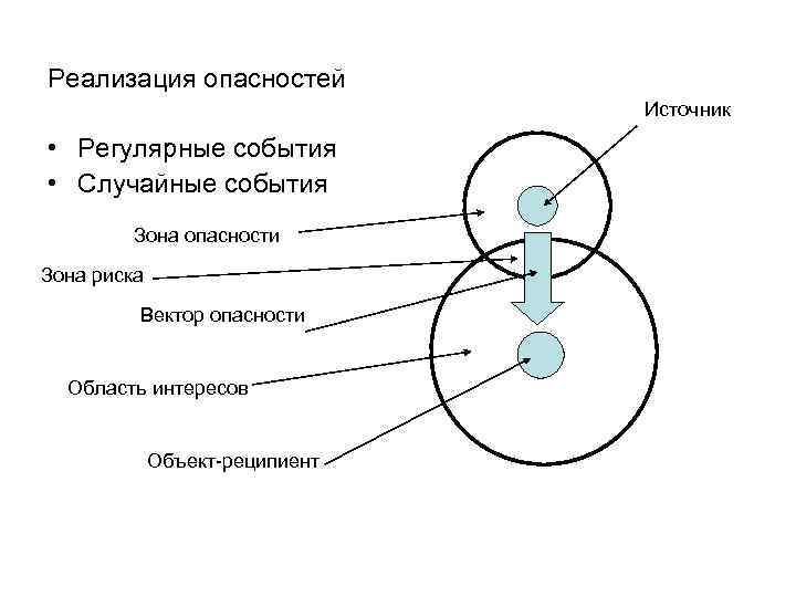 Реализация опасностей Источник • Регулярные события • Случайные события Зона опасности Зона риска Вектор