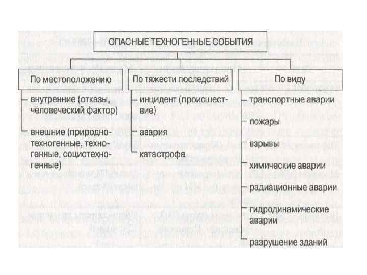 Объектов имеет антропогенное происхождение. Техногенные и антропогенные опасности. Естественно-техногенные опасности примеры. Антропогенные источники опасности. Опасности антропогенного и техногенного характера.