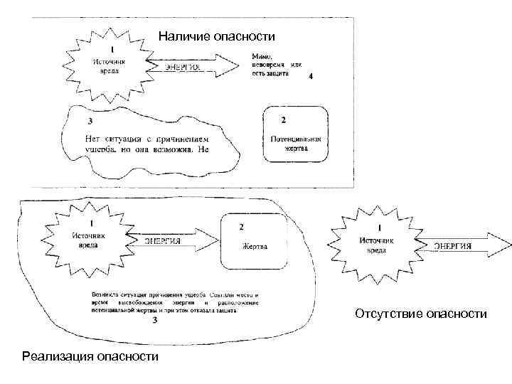 Наличие опасности Отсутствие опасности Реализация опасности 
