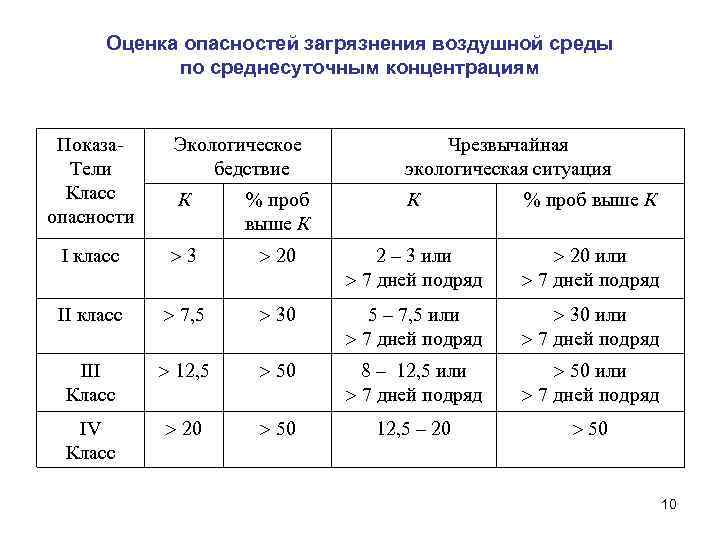 Оценка угроз. Показатели риска природных опасностей. Оценка риска загрязнения. Оценка опасности стекла. Классы опасности загрязнения.