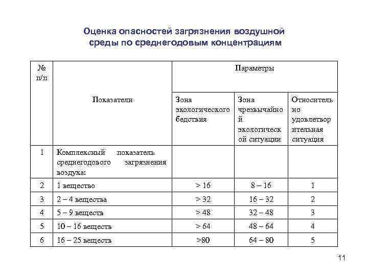 Оценка угроз. Оценка опасности. Оценка риска загрязнения. Параметры оценки риска. Коэффициент загрязнения среды.