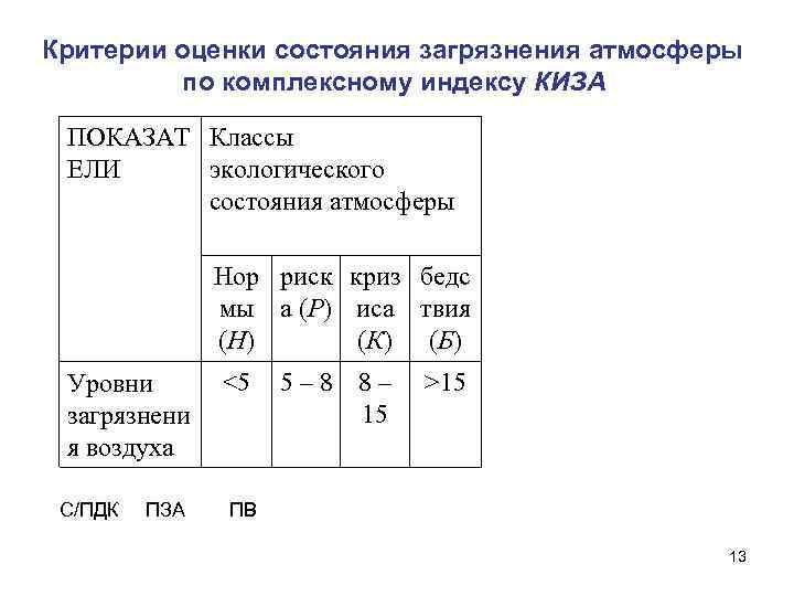 Критерии оценки состояния загрязнения атмосферы по комплексному индексу КИЗА ПОКАЗАТ Классы ЕЛИ экологического состояния